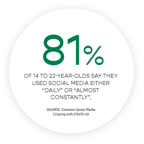 81% of 14 to 22-year-olds say they used social media either "daily" or "almost constantly."
